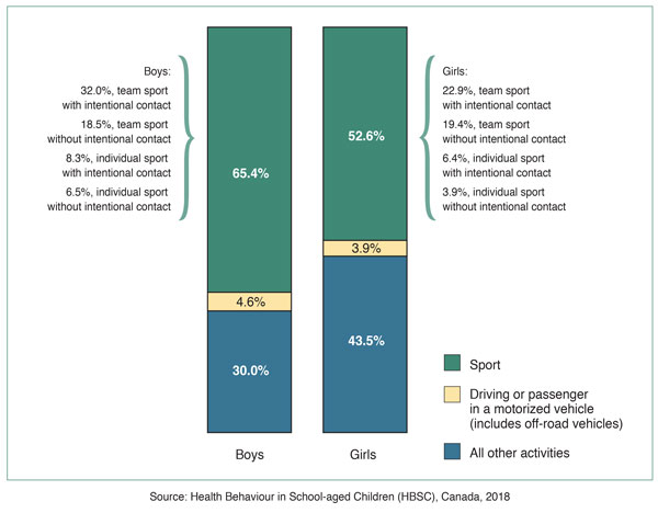 Figure 3: Percentage of concussions among youth that occurred during different activities