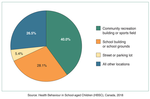 Figure 4: Percentage of concussions among youth by location