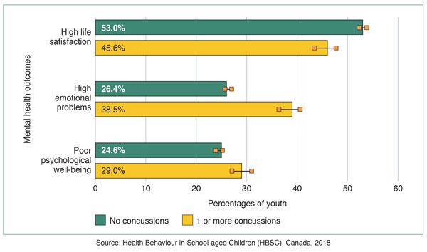Figure 5: Percentages (95% confidence intervals) of youth who reported specific mental health outcomes by whether or not they had a concussion in the past year