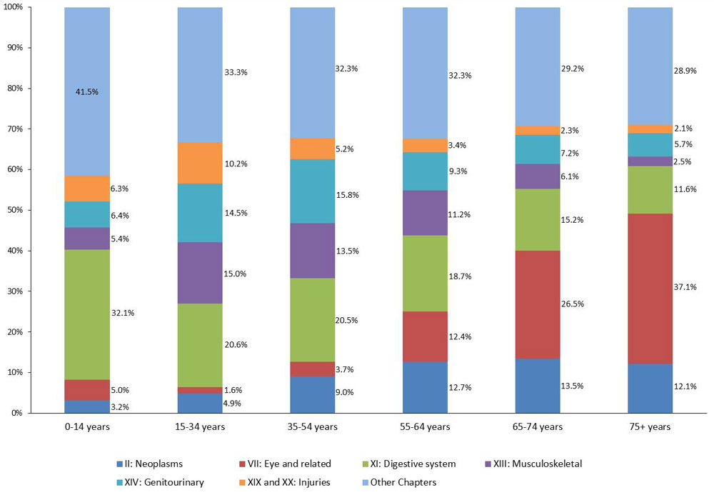 Percentage of day surgery hospital expenditures by age group, selected ICD chapters, Canada 2010. Text description follows.