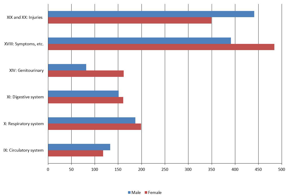 Emergency department hospital expenditures by sex, selected ICD chapters, Canada 2010 ($000,000). Text description follows.