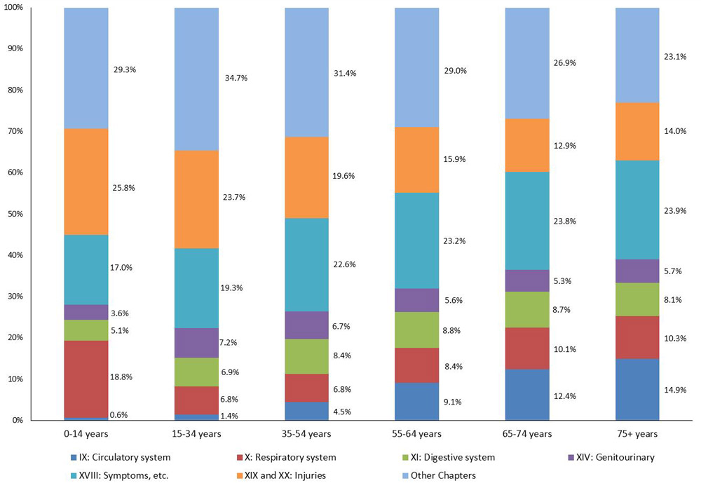 Percentage of emergency department expenditures by age group, selected ICD chapters, Canada 2010. Text description follows.