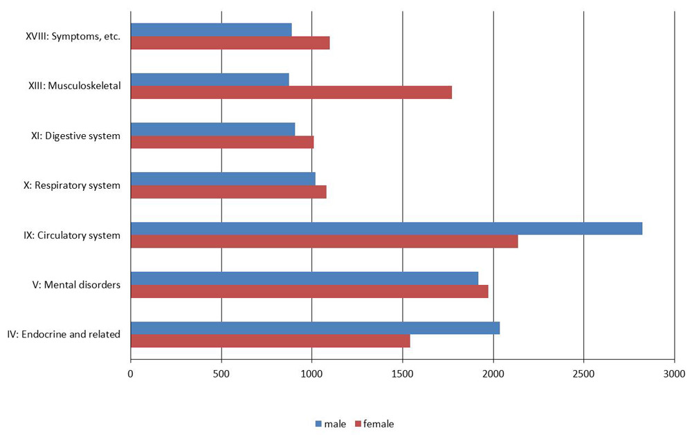 Drug expenditures by sex, selected ICD chapter, Canada 2010 ($000,000). Text description follows.