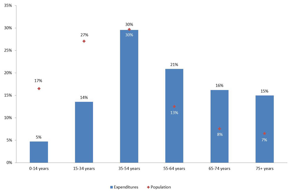 Percentage of drug expenditures and population by age group, Canada 2010. Text description follows.