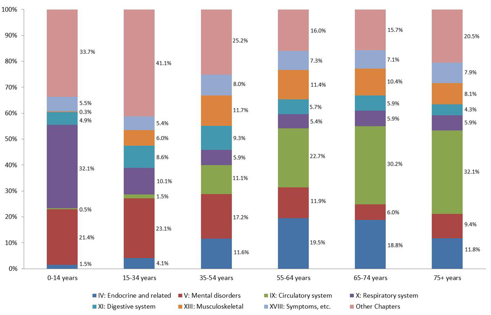 Percentage of drug expenditures by age group, selected ICD chapters, Canada 2010. Text description follows.