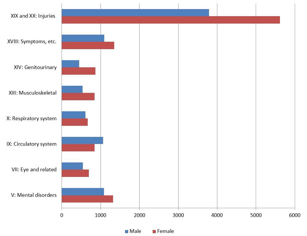 Physician expenditures by sex, selected ICD chapters, Canada 2010 ($000,000). Text description follows.