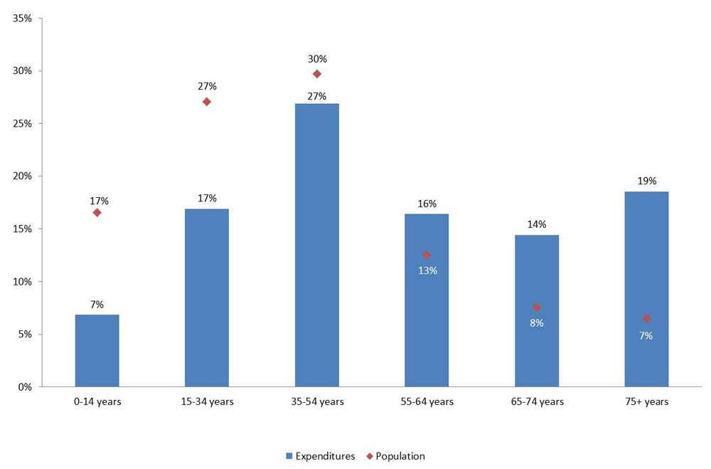 Percentage of physician expenditures and population by age group, Canada 2010. Text description follows.