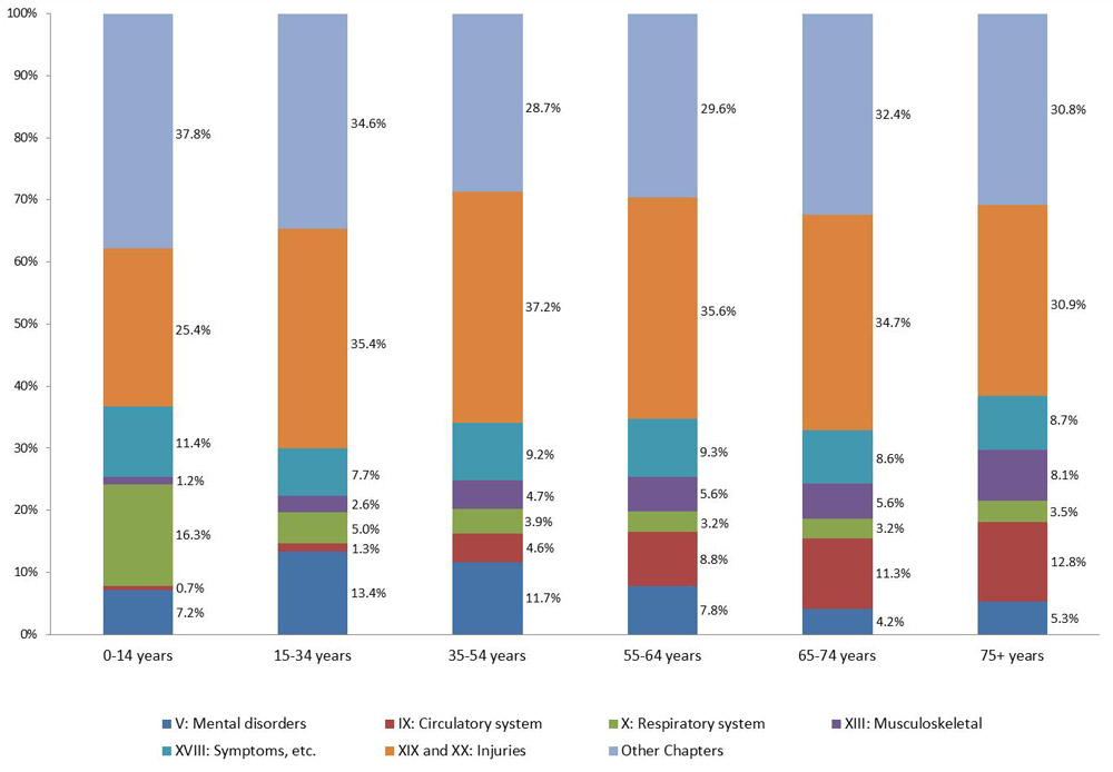 Percentage of physician expenditures by age group, selected ICD chapters, Canada 2010. Text description follows.