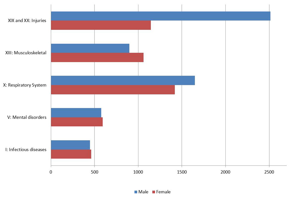 Morbidity costs by sex, selected ICD chapters, Canada 2010 ($000,000). Text description follows.