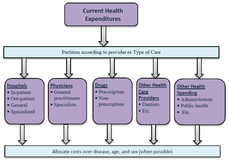 Allocating Expenditures using a Top-Down Approach. Text description follows.