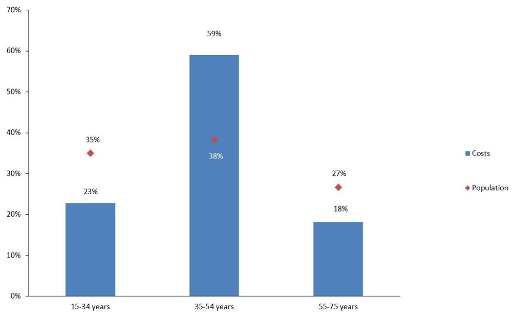 Percentage of morbidity costs and population by age group, Canada 2010. Text description follows.