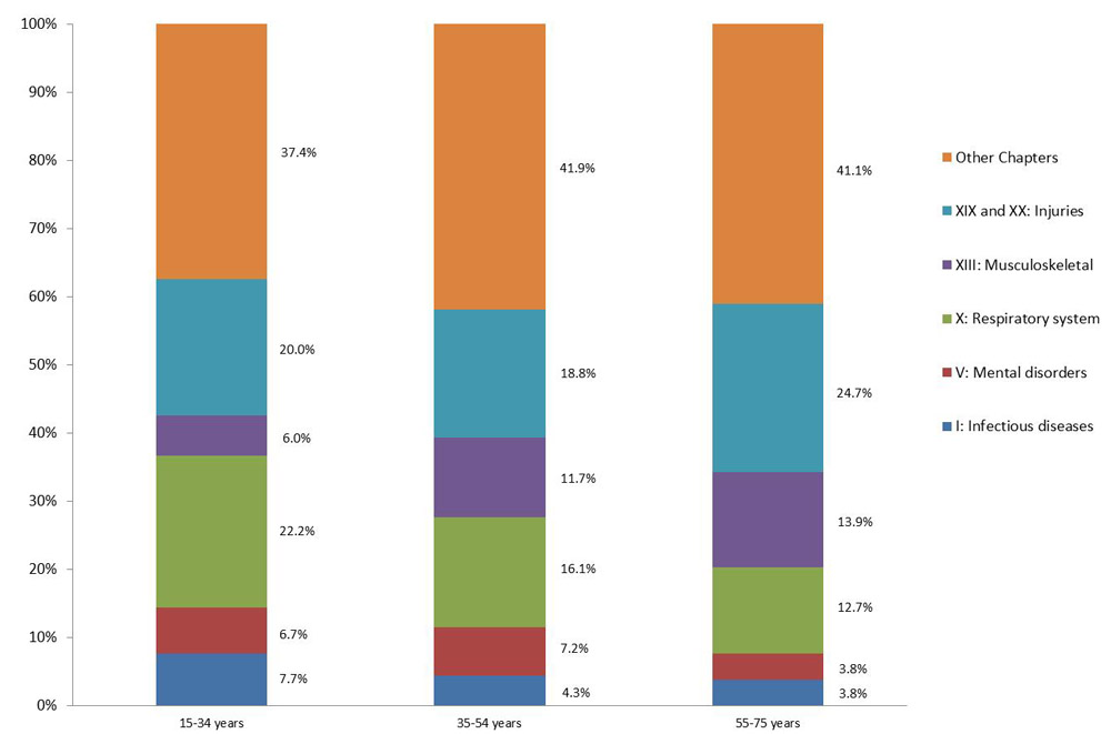 Percentage of morbidity costs by age group, selected ICD chapters, Canada 2010. Text description follows.