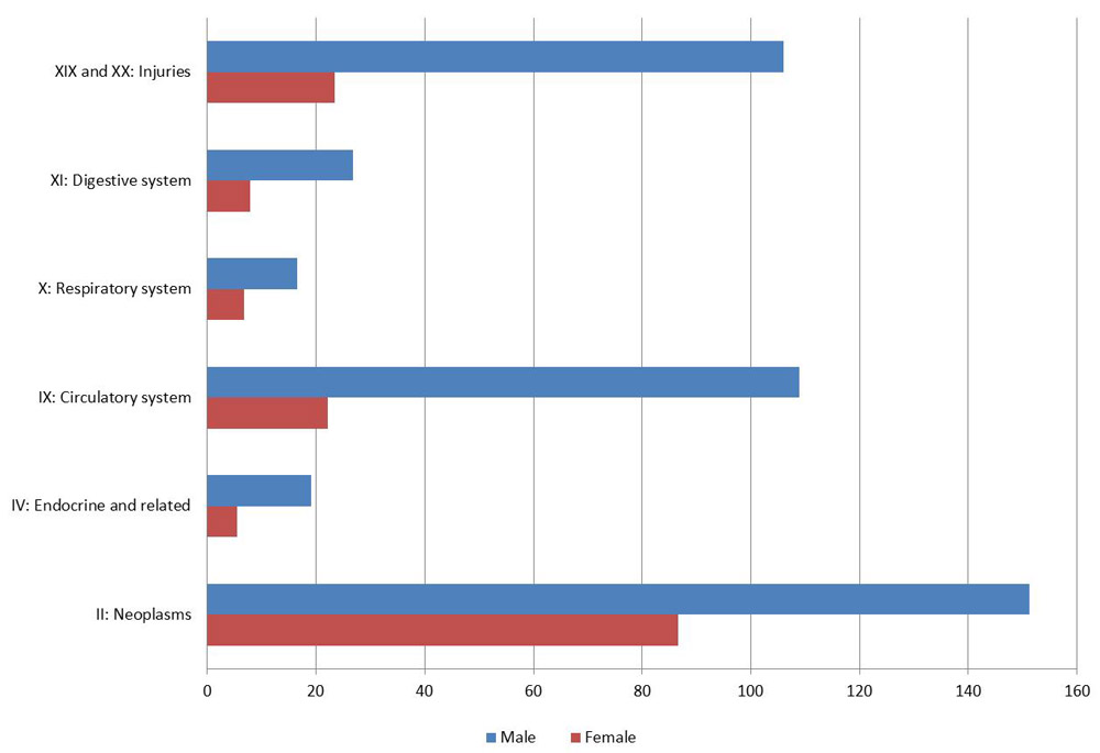 Premature mortality costs by sex, selected ICD chapters, Canada 2010 ($000,000). Text description follows.