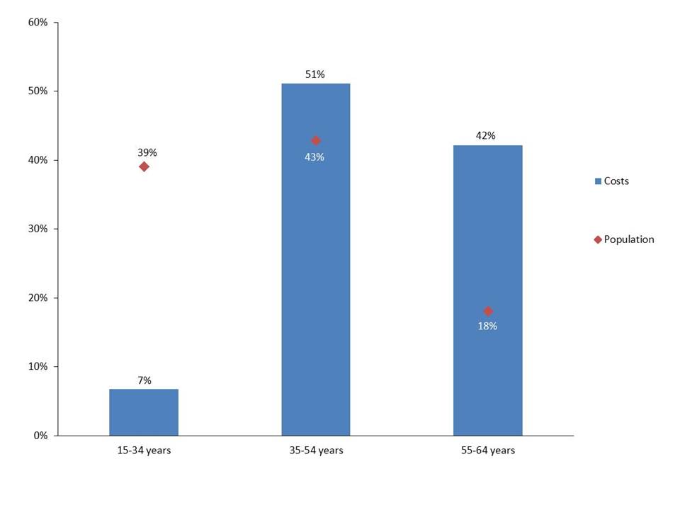 Percentage of premature mortality costs and population by age group, Canada 2010. Text description follows.