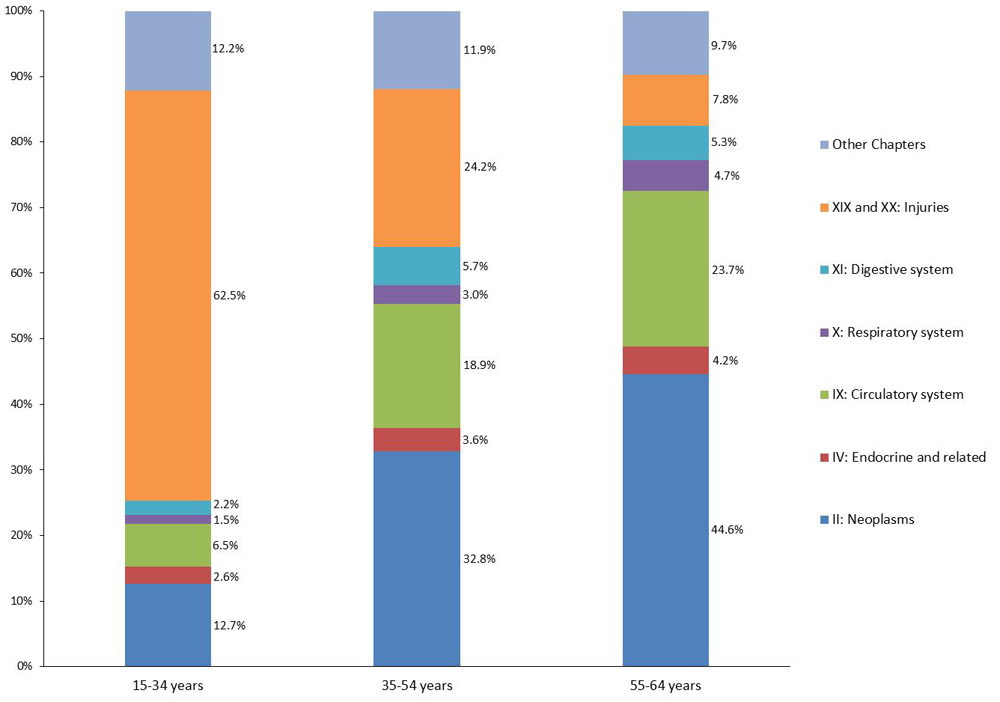 Percentage of premature mortality costs by age group, selected ICD chapters, Canada 2010. Text description follows.