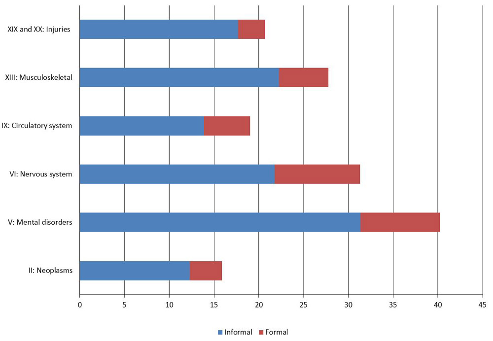 Caregiving costs by type, selected ICD chapters, Canada 2010 ($000,000). Text description follows.