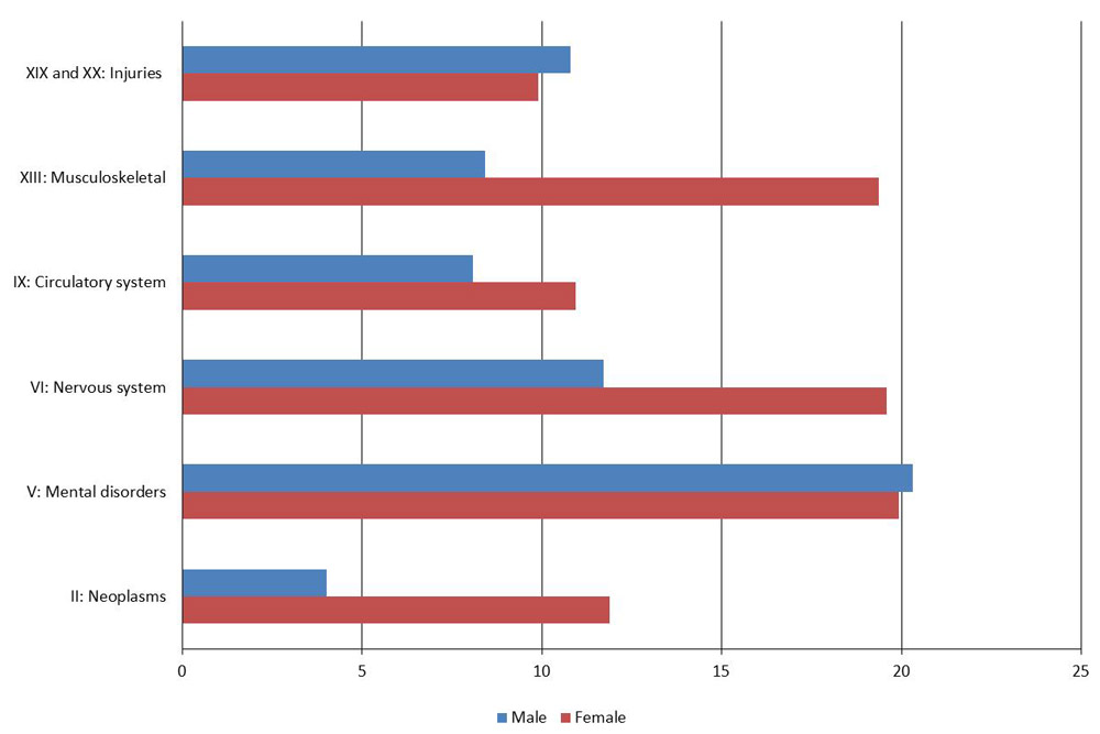 Total caregiving costs by sex, selected ICD chapters, Canada 2010 ($000,000). Text description follows.