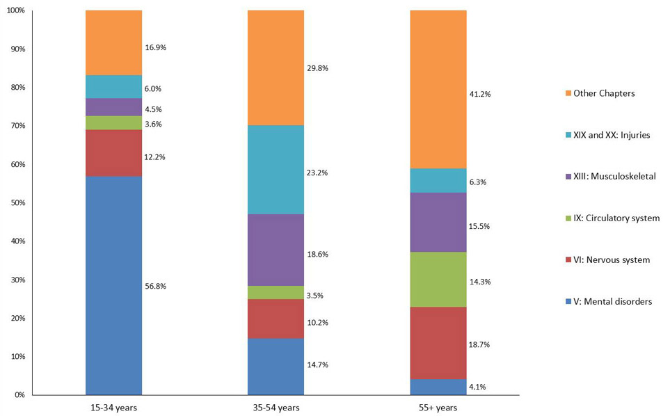 Percentage of total caregiving costs and population by age group, Canada 2010. Text description follows.