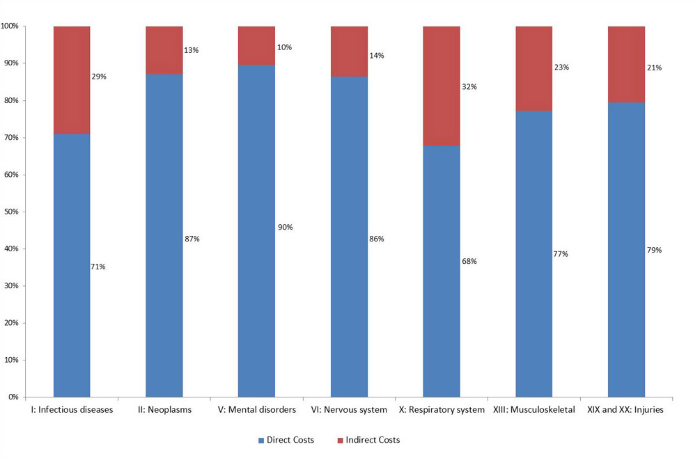 Percentage of total caregiving costs by age group, selected ICD chapters, Canada 2010. Text description follows.