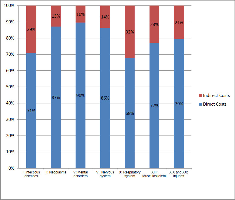 Percentage of direct and indirect costs compared to total costs, Canada, 2010. Text description follows.