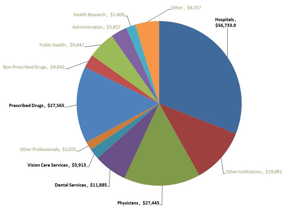 Current Health Expenditures by Use of Funds, Canada 2010 ($000,000). Text description follows.