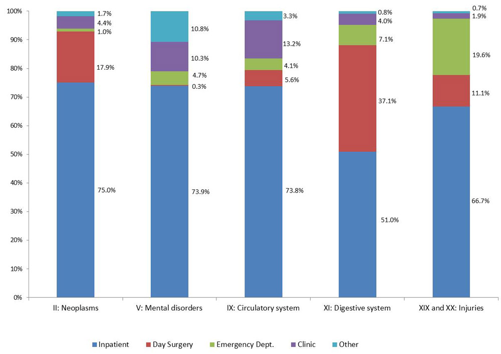 Costliest ICD chapters by health function, hospital expenditures only, Canada 2010. Text description follows.