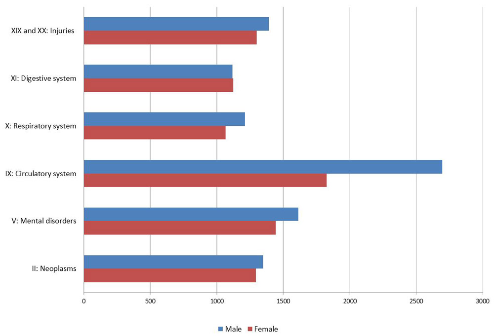 Inpatient hospital expenditures by sex, selected ICD chapters, Canada 2010 ($000,000). Text description follows.