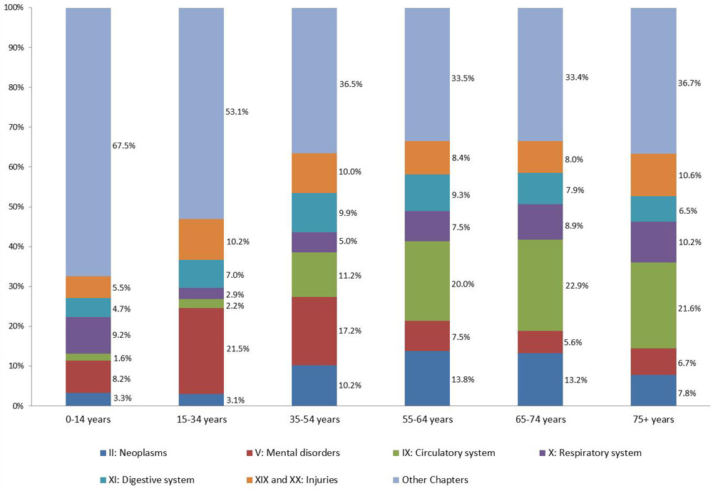 Percentage of inpatient hospital expenditures by age group, selected ICD chapters, Canada 2010. Text description follows.