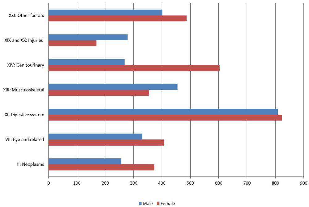 Day surgery hospital expenditures by sex, selected ICD chapters, Canada 2010 ($000,000). Text description follows.