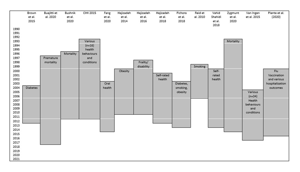 Figure 12: Time periods covered in Canadian studies of changes in health inequalities over time (n=14)	