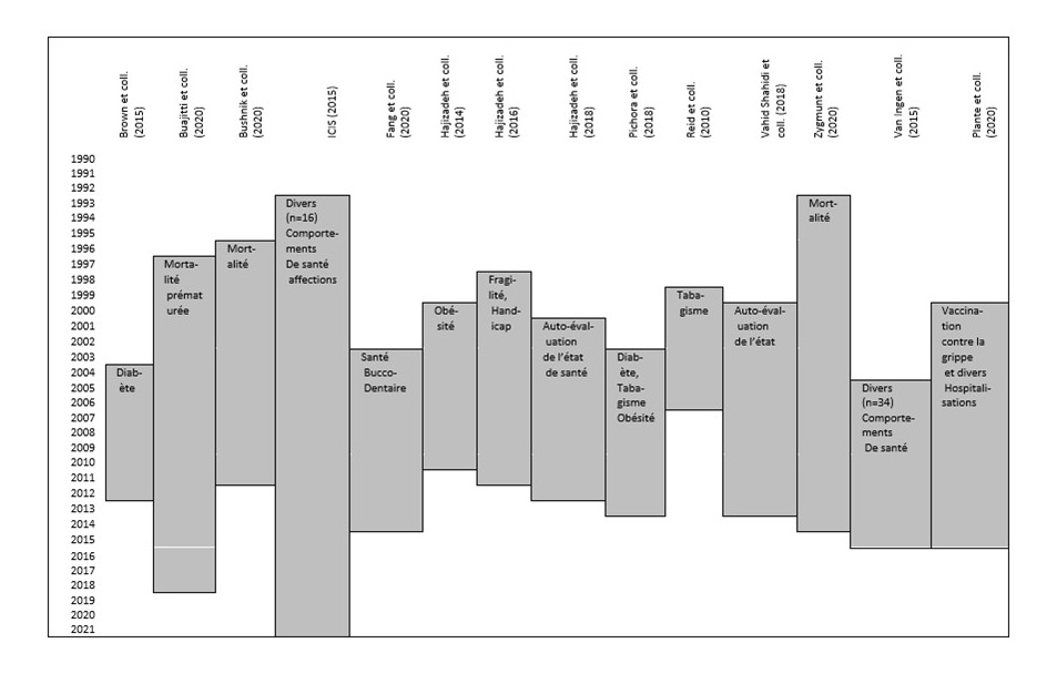 Figure 12 : Périodes couvertes par les études canadiennes sur l’évolution des inégalités en matière de santé dans le temps (n=14)