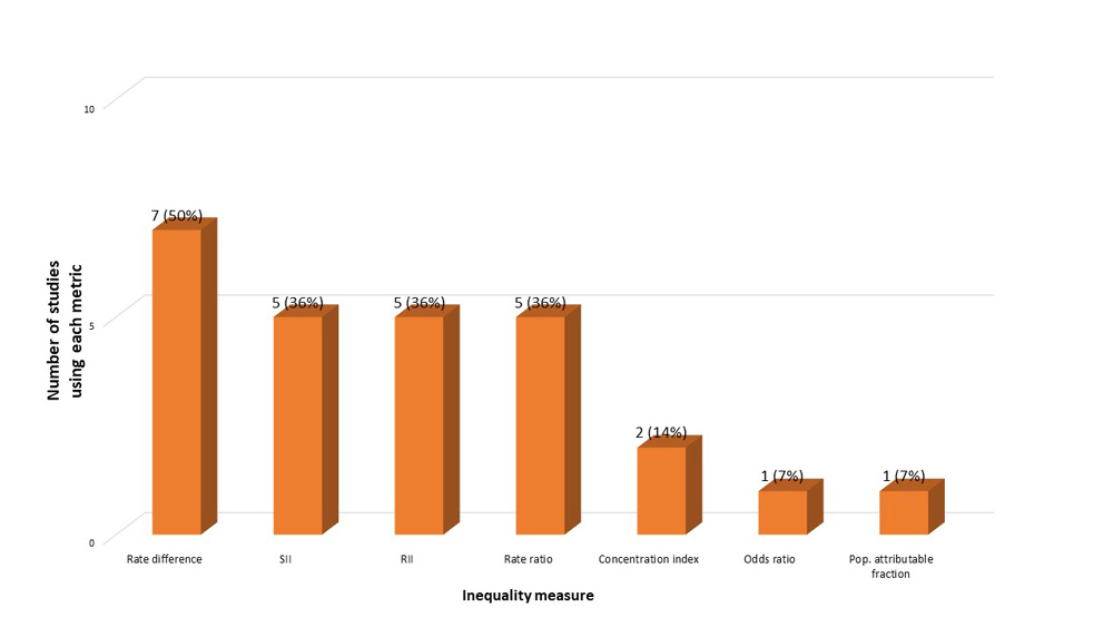 Figure 9: Inequality measures used in Canadian studies (n=14) of changes in inequalities through time