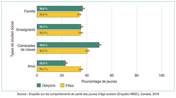 Figure 2 : Pourcentage (intervalles de confiance à 95 %) d'élèves qui indiquent avoir des niveaux élevés de soutien social, selon le sexe