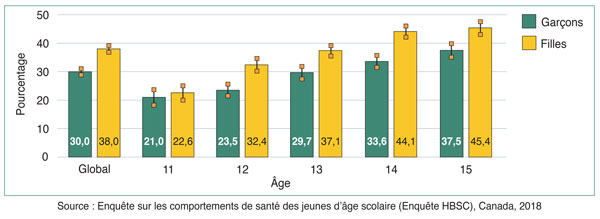 Figure 3 : Pourcentage (intervalles de confiance à 95 %) d'élèves qui font état d'une utilisation intensive des médias sociaux, selon l'âge et le sexe