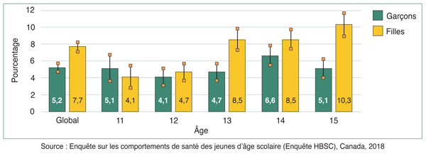 Figure 4 : Pourcentage (intervalles de confiance à 95 %) d'élèves classés comme affichant une utilisation problématique des médias sociaux, selon l'âge et le sexe