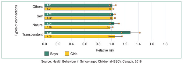 Figure 5: Relative Risk (95% confidence intervals) of connections rated as important in association with intensive social media use, by gender