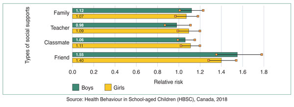 Figure 6: Relative Risk (95% confidence intervals) of high social supports in association with intensive social media use, by gender
