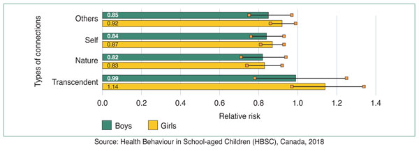 Figure 7: Relative Risk (95% confidence intervals) of connections rated as important in association with problematic social media use, by gender