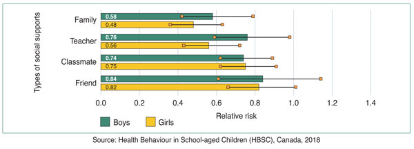 Figure 8: Relative Risk (95% confidence intervals) of high social supports in association with problematic social media use, by gender