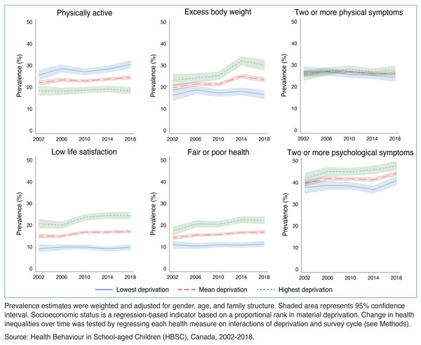 Figure 1: Prevalence estimates in six health domains by levels of socioeconomic status (lowest, mean and highest; n=94,887)