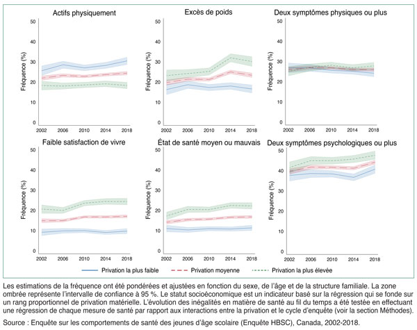 Figure 1 : Estimation de la fréquence dans six domaines de la santé selon les niveaux de statut socioéconomique (le plus bas, moyen et le plus élevé; n=94 887)