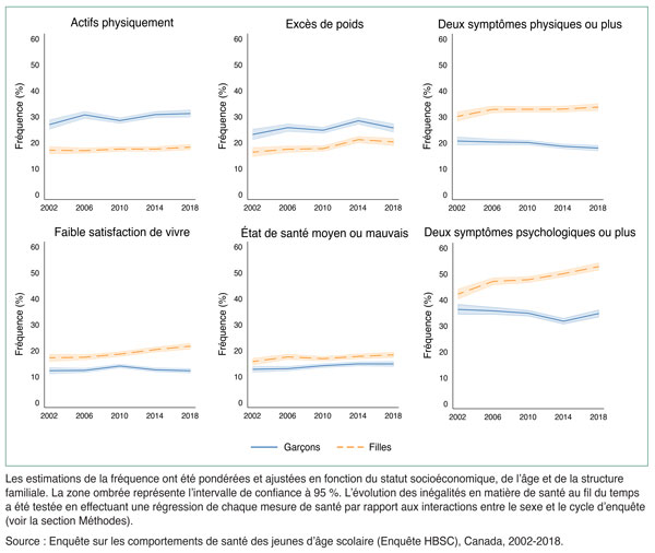 Figure 2 : Estimations de la fréquence dans six domaines de la santé, selon le genre (n=94 887)