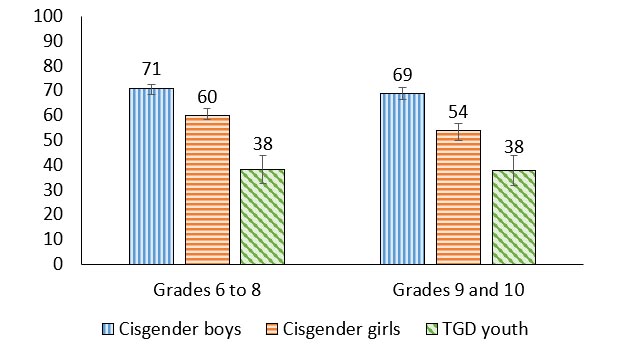 Figure 7.2
