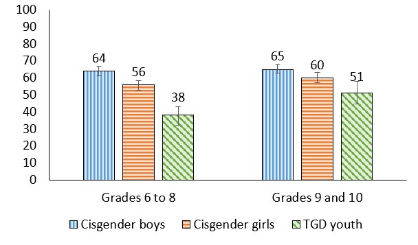 Figure 7.5