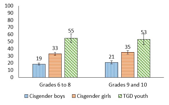 Figure 7.6