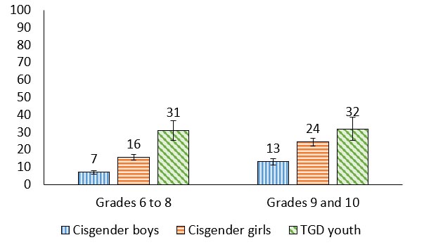 Figure 7.7