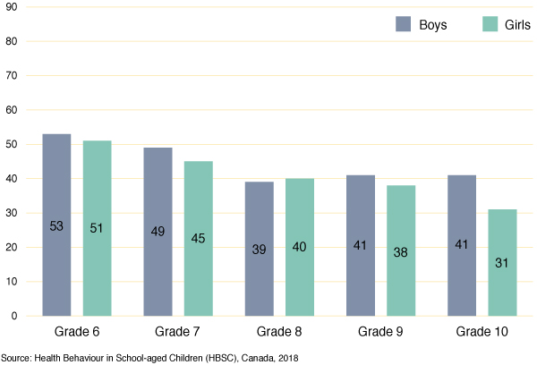 Figure 1: Percentage of students who report high family support, by
  grade and gender