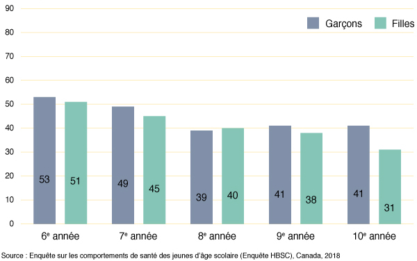 Figure 1 : Pourcentage d’élèves qui indiquent avoir un soutien élevé de
  leur famille, selon l’année d’études et le sexe