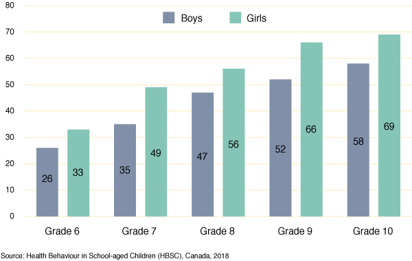Figure 10: Percentage of students who report they have online
  communication with close friend(s) at least several times a day, by grade and gender
