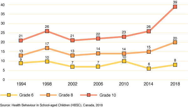 Figure 13: Percentage of girls who report that they feel a lot of
  pressure because of school work, by grade and year of survey
